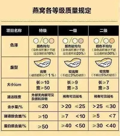 探究6A级燕窝的等级标准与品质特点