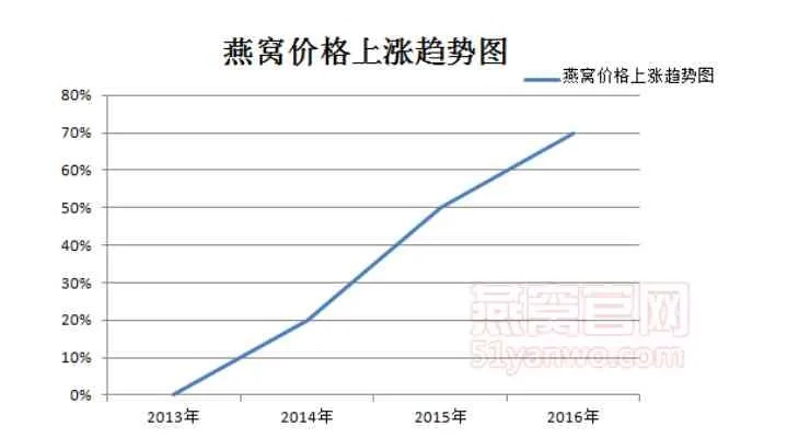 市面上燕窝价格2020：每克多少钱及价格差异分析