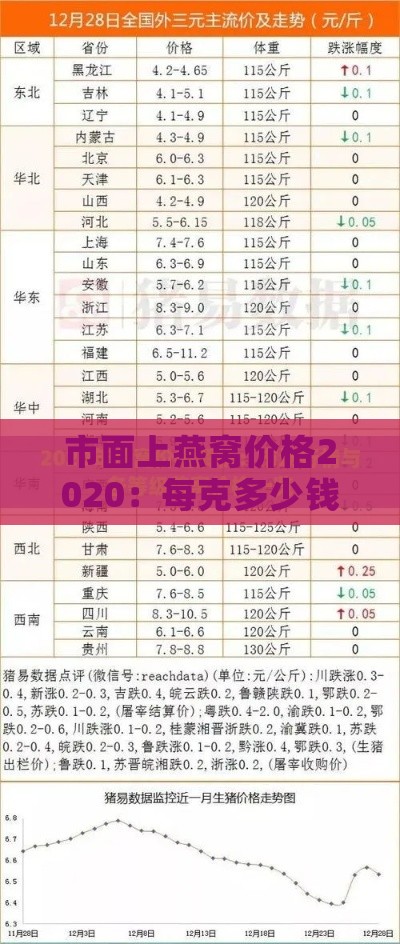 市面上燕窝价格2020：每克多少钱及价格差异分析