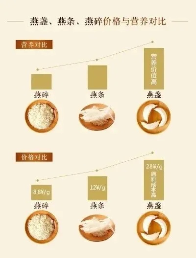 市面上燕窝价格2020：每克多少钱及价格差异分析