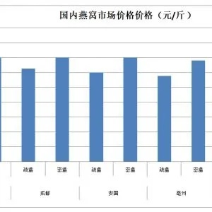 市面上燕窝价格2020：每克多少钱及价格差异分析