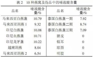 燕窝中燕窝酸的精准含量分析及营养价值探究