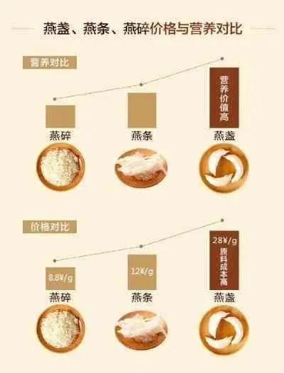 '燕窝选购指南：不同价位燕窝自用推荐与性价比分析'