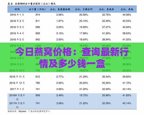 今日燕窝价格：查询最新行情及多少钱一盒