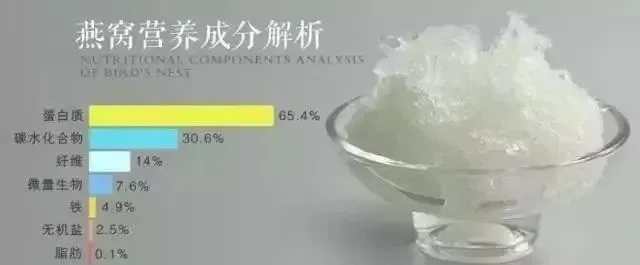 燕窝蛋白有什么优势及劣势，作用与美白效果，蛋白质含量解析