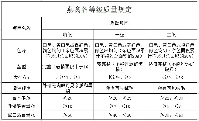 燕窝星级评定全解析：深度揭秘品质与选购攻略