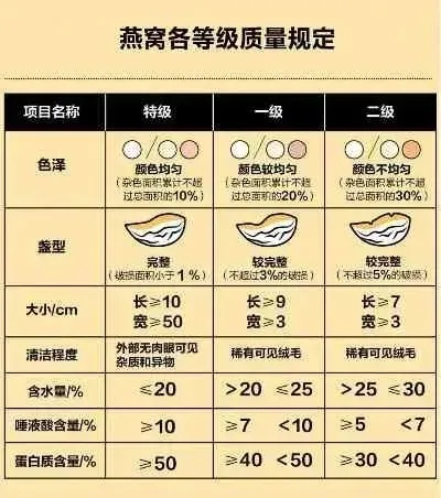 9星燕窝是什么等级