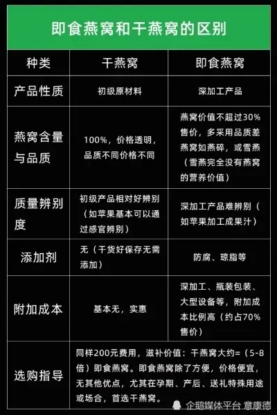 重复购买率、消费者反馈、高性价比燕窝挑选指南