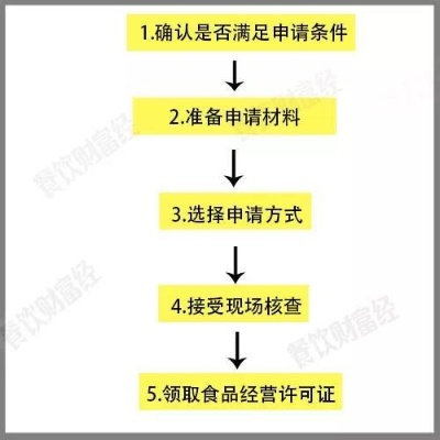 开设燕窝店所需的全套证件与办理流程详解