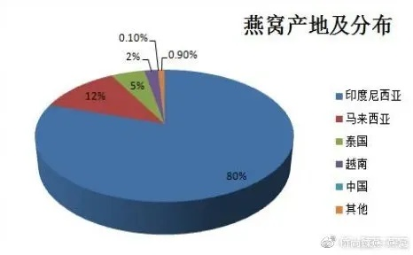 消费者指南：揭秘马来西亚燕窝价格与品质的对应关系