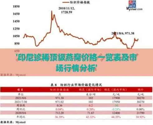 '2023年马来西亚燕窝市场行情：一斤价格详探与趋势分析'