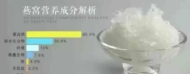 燕窝的化学学名、成分分析及营养价值详解