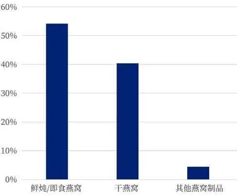 2023年干燕窝推荐：盘点各大优劣，助您选购最适合的干燕窝产品