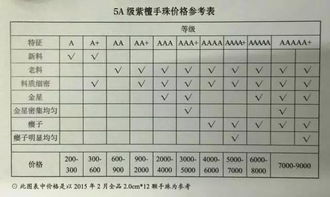 燕窝a级别怎么分：5A、4A、3A级别一览表及价格，详解优级分类标准