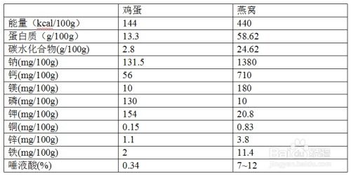 全面解析燕窝的营养成分及其健康益处